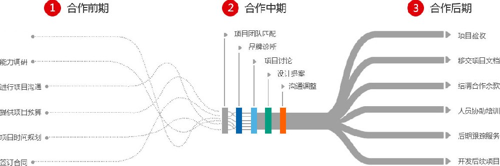 工業設計服務流程