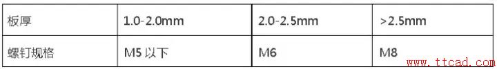 鈑金設(shè)計都需要注意哪些問題？